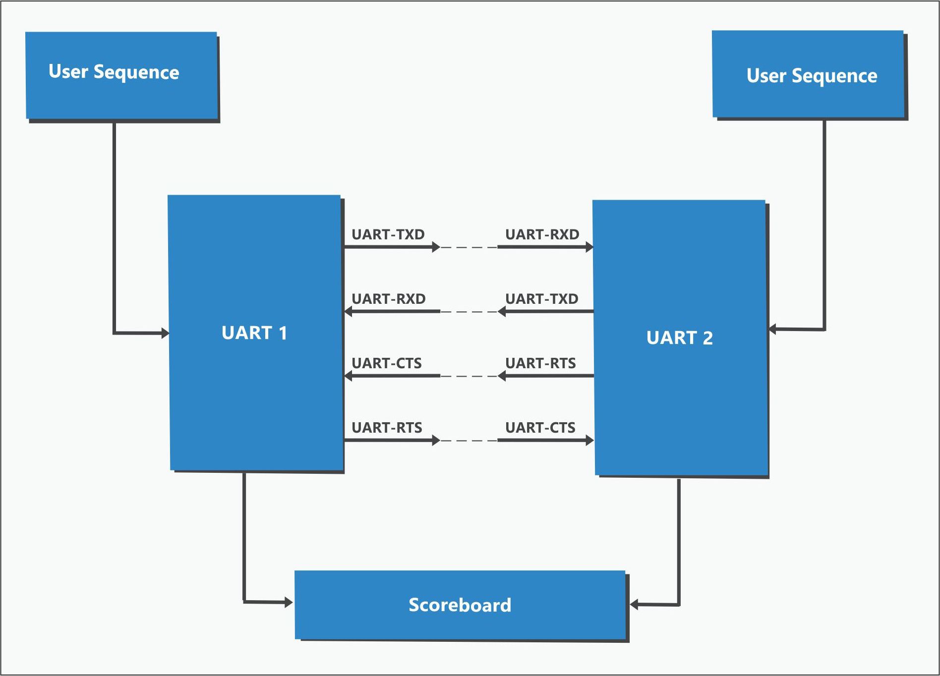 Uart Transmitter And Receiver Verilog Code at meredithnabel blog